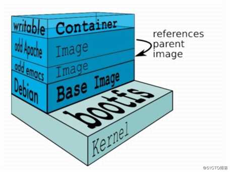 kubernetes（二）之Docker容器及镜像