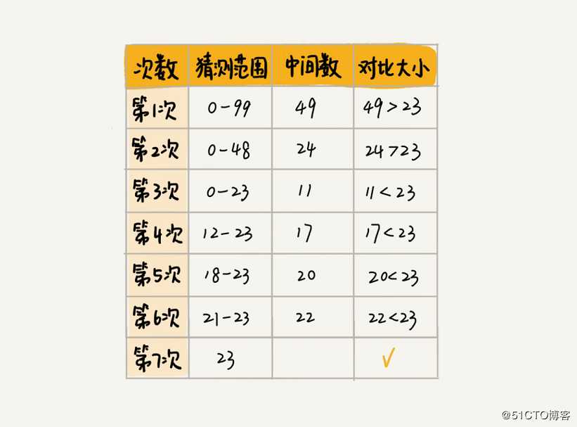 二分查找算法详解：快速查找的同时还最大程度的节省内存