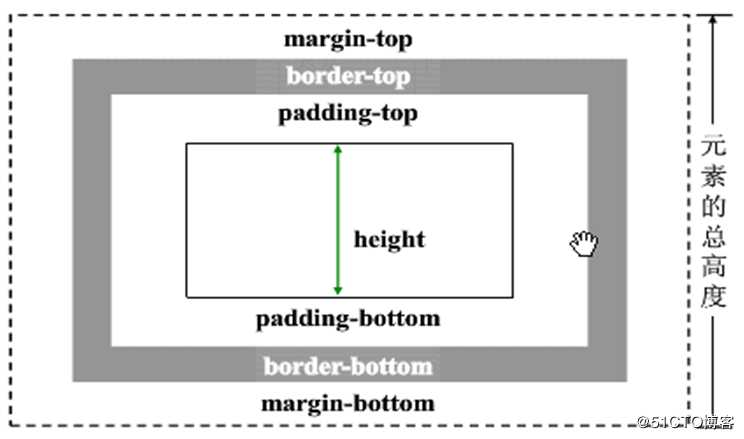 CSS盒模型（重点）
