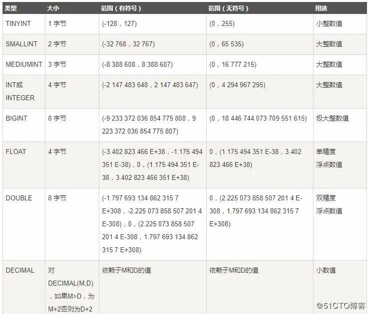 《MySQL入门到放弃-数据类型》