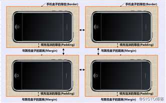 CSS盒模型（重点）