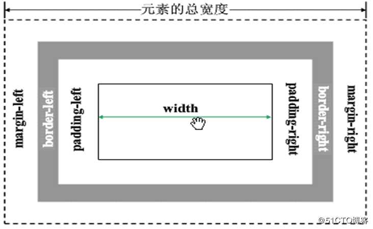 CSS盒模型（重点）