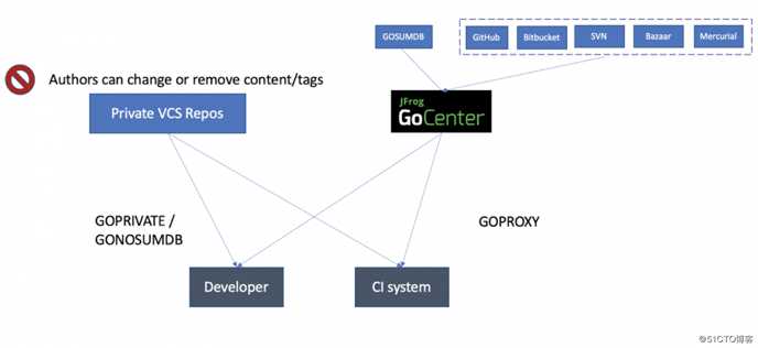 为什么GOPROXY对Golang开发如此重要