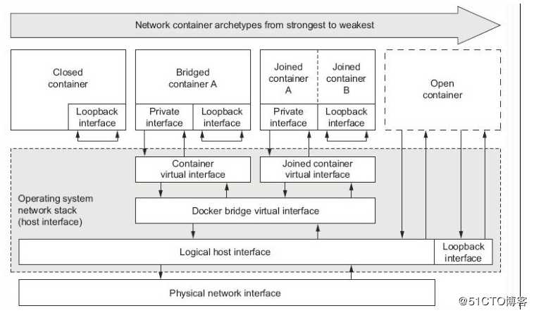 kubernetes（三）之Docker网络详解