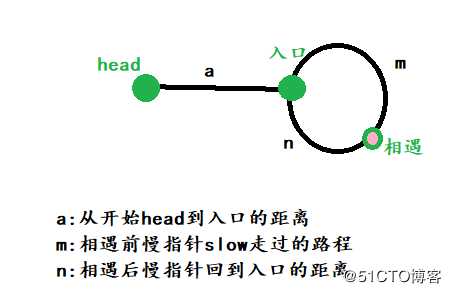 剑指Offer:环形链表的入口