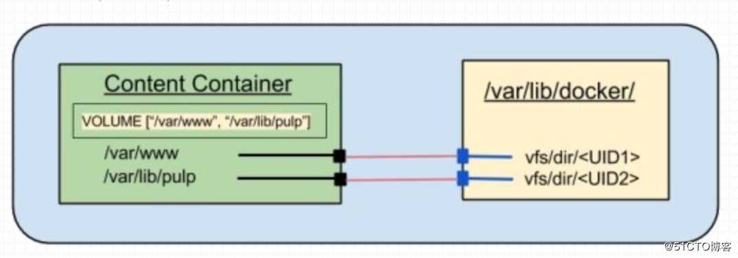 kubernetes（四）之Docker存储卷