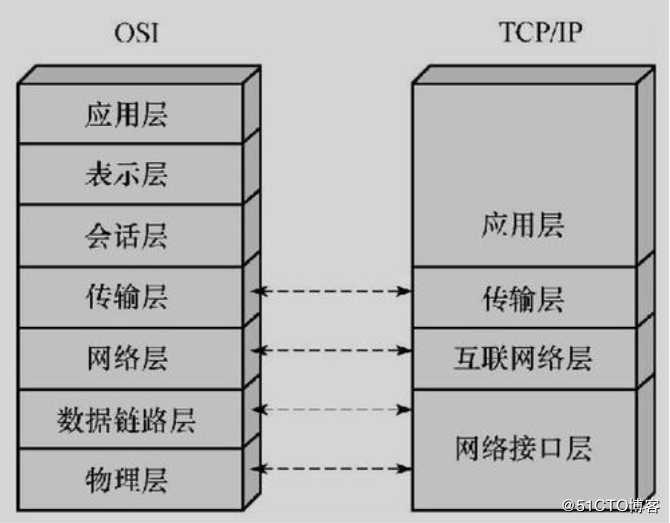 OSI七层模型和TCP/IP五层（四层）模型的概念