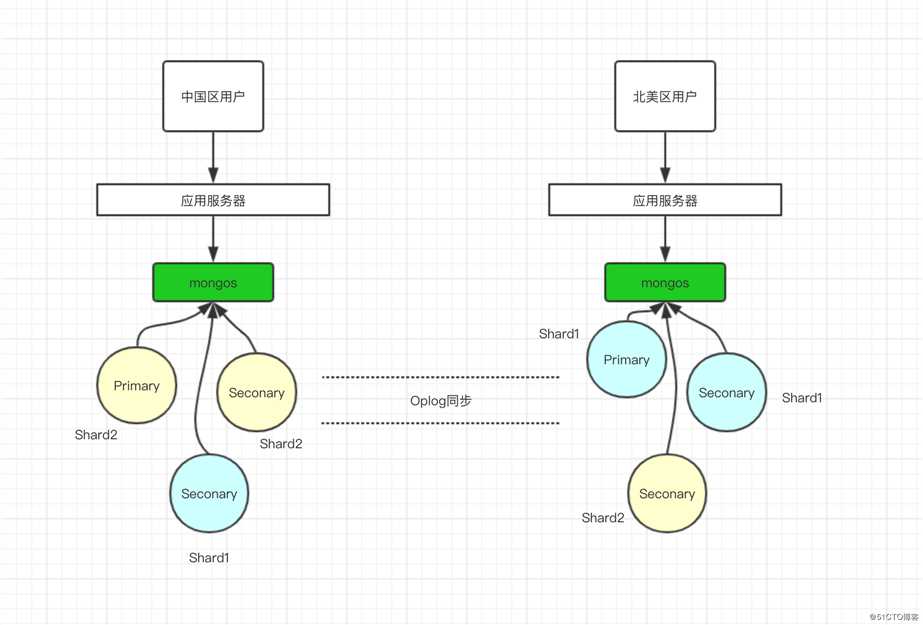 细说MongoDB