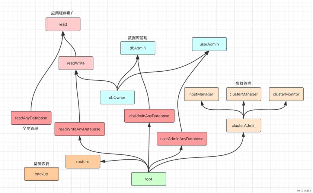 细说MongoDB