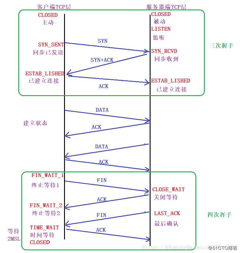 网络部分刷题知识总结（二）