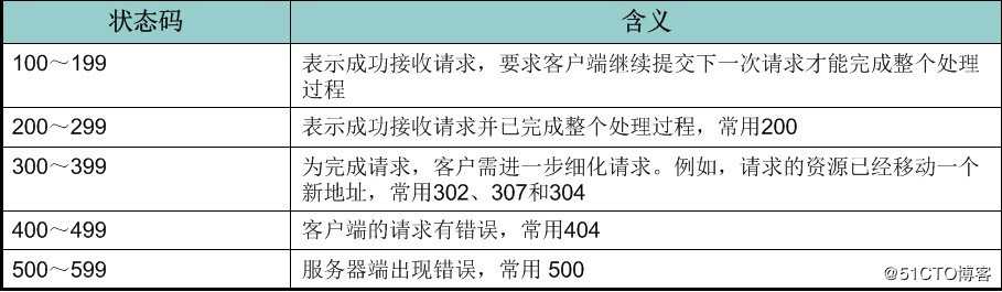 网络部分刷题知识总结（一）