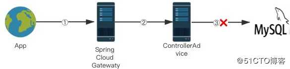 Spring Cloud Gateway 全局通用异常处理