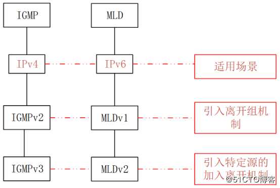 MLD协议测试——网络测试仪实操