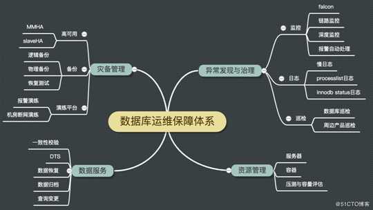 图 1 数据库运维保障核心功能组件