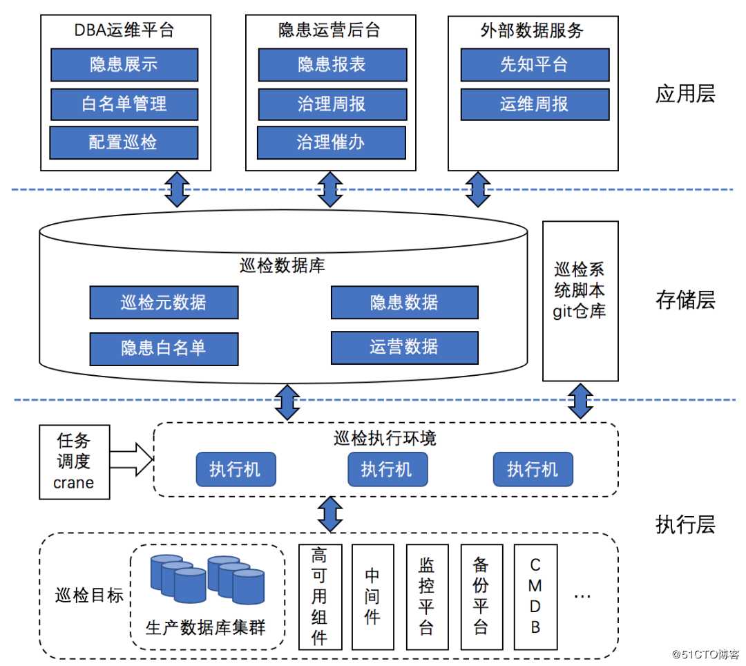 图 2 美团 MySQL 数据库巡检系统架构图