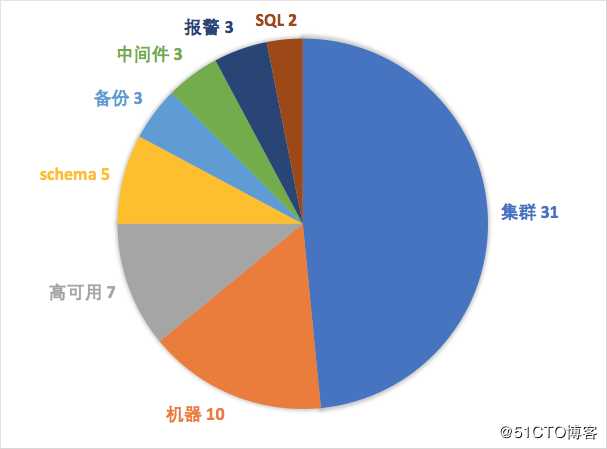 图 3 巡检项类目分布