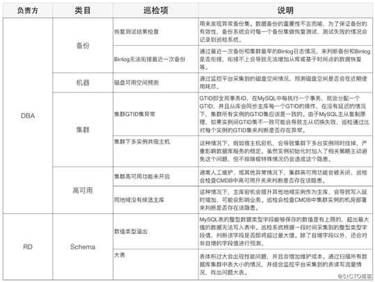 美团 MySQL 数据库巡检系统的设计与应用