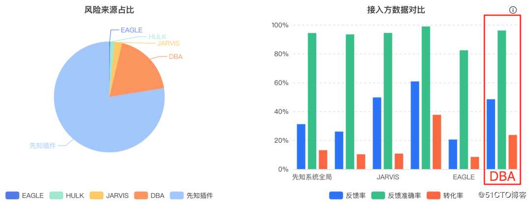 图 7 对接先知 - 各接入方上报隐患情况