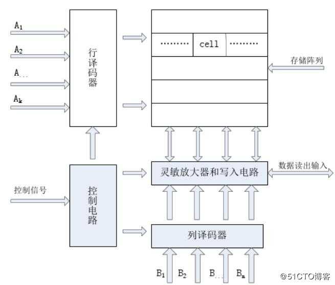 SRAM整体结构图