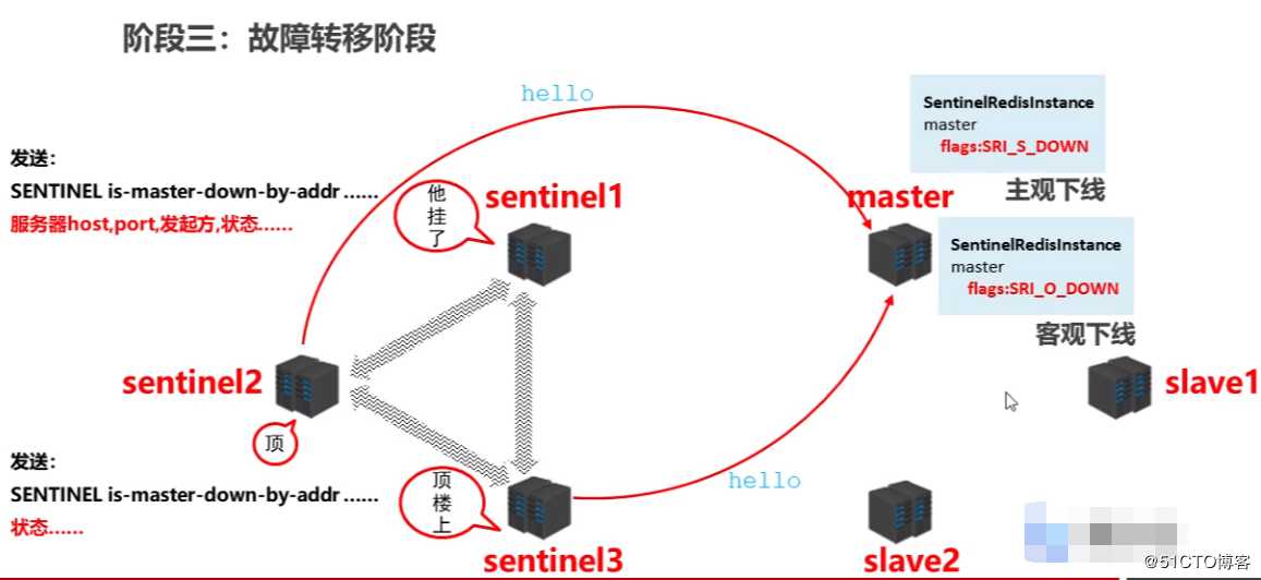 master烧饼(哨兵)模式