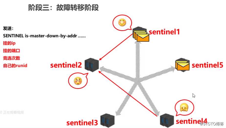 master烧饼(哨兵)模式