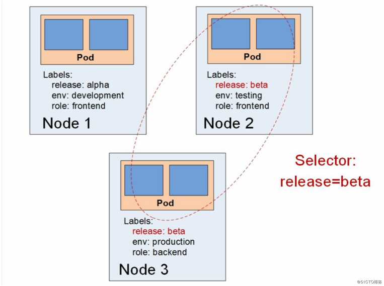 k8s之标签选择器