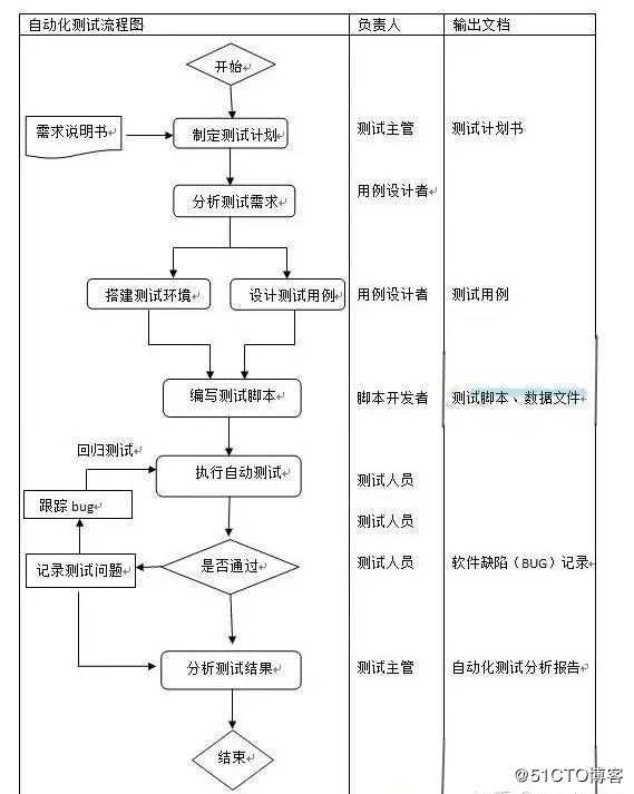 软件自动化测试基本流程(附流程图)