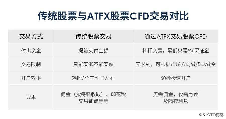 ATFX：京东618回港上市掀起热潮，赶快来ATFX抓住这波投资红利