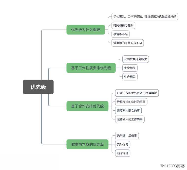 程序员职场小技巧：每天工作那么多事，如何安排事务的优先级？