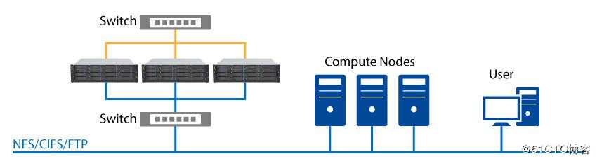 HPC/影视/备份的用户为什么要选择CS横向扩展NAS