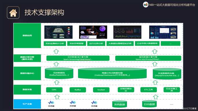 通过Flink+NBI可视化构建实时大数据分析系统