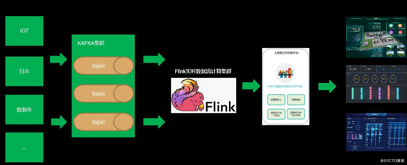 通过Flink+NBI可视化构建实时大数据分析系统