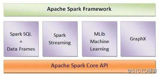 Apache Spark有哪些局限性