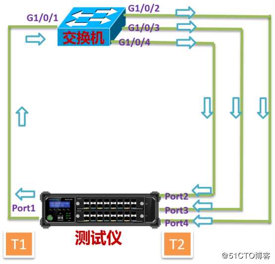 RFC2889广播时延测试——网络测试仪实操