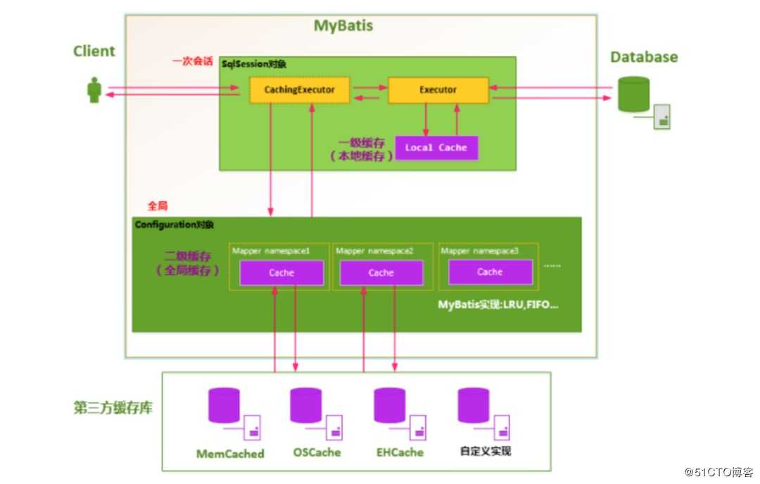 这可能是把MyBatis缓存特性讲的最清楚的一篇文章了