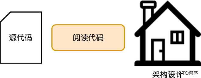 P6到P7只用了两年,阅码无数的阿里大佬,是如何去阅读别人代码的？