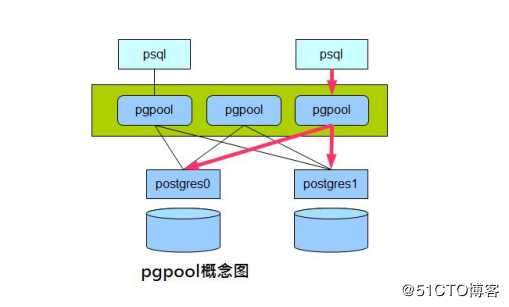 Pgpool-II 模式初步浅析