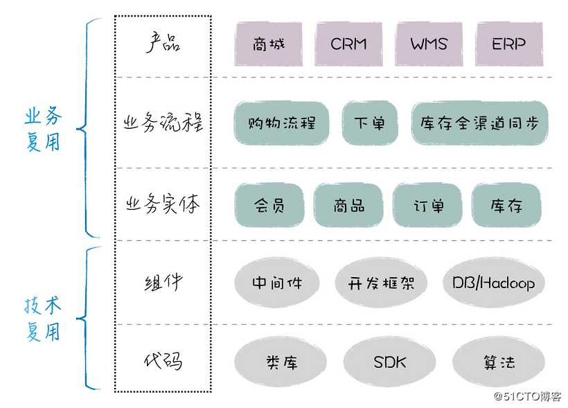 公司新来的阿里P7大牛，只用十分钟就教会了我实现高层次的复用