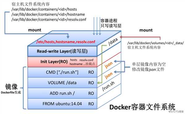 Docker安装及使用