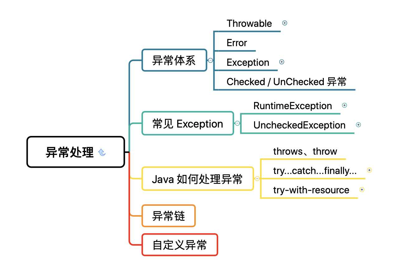 Java 异常