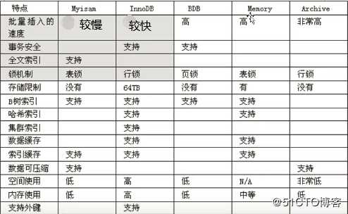 mysql数据库的基础（三）