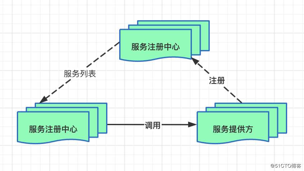 微服务技术栈：常见注册中心组件，对比分析