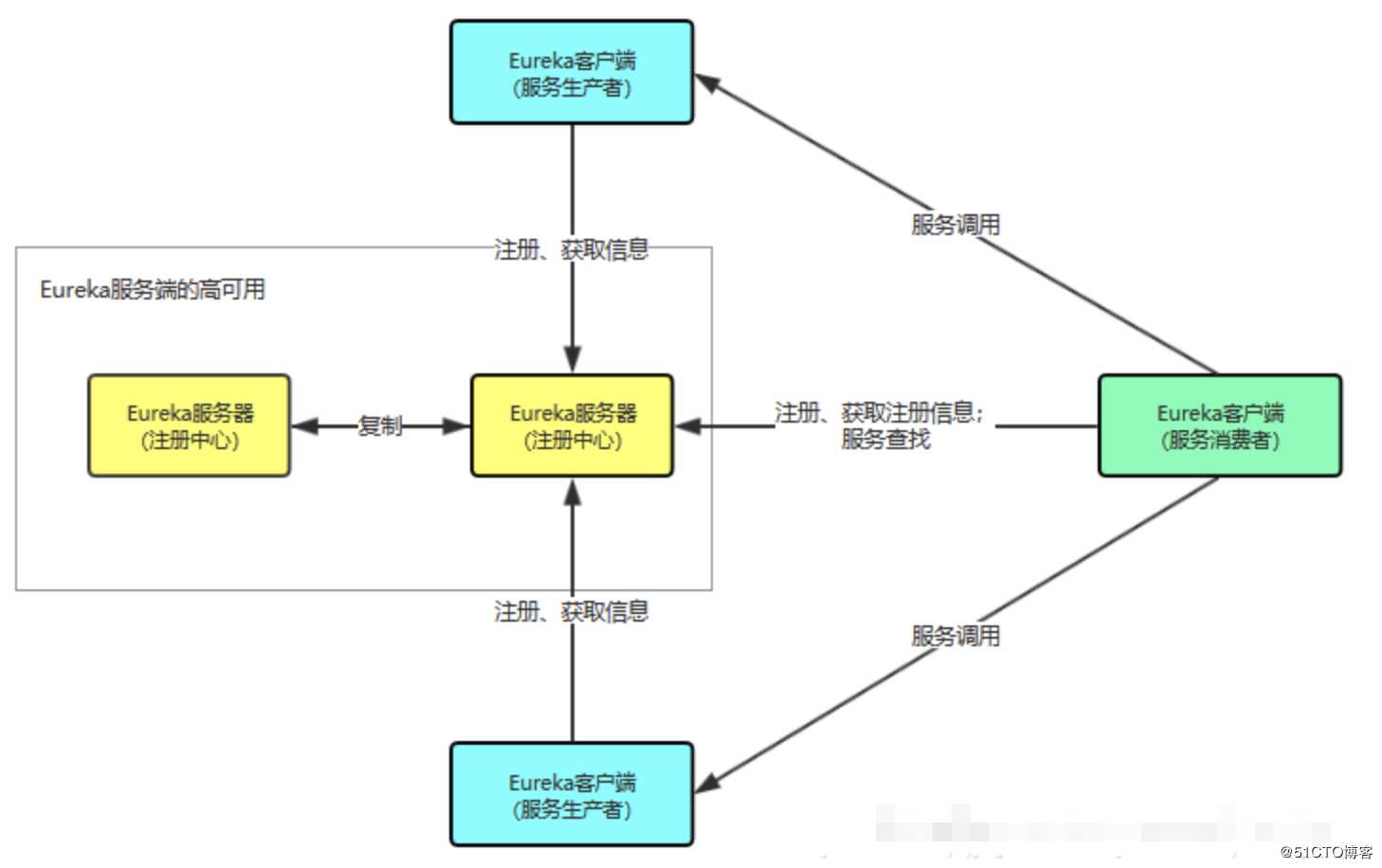 微服务技术栈：常见注册中心组件，对比分析