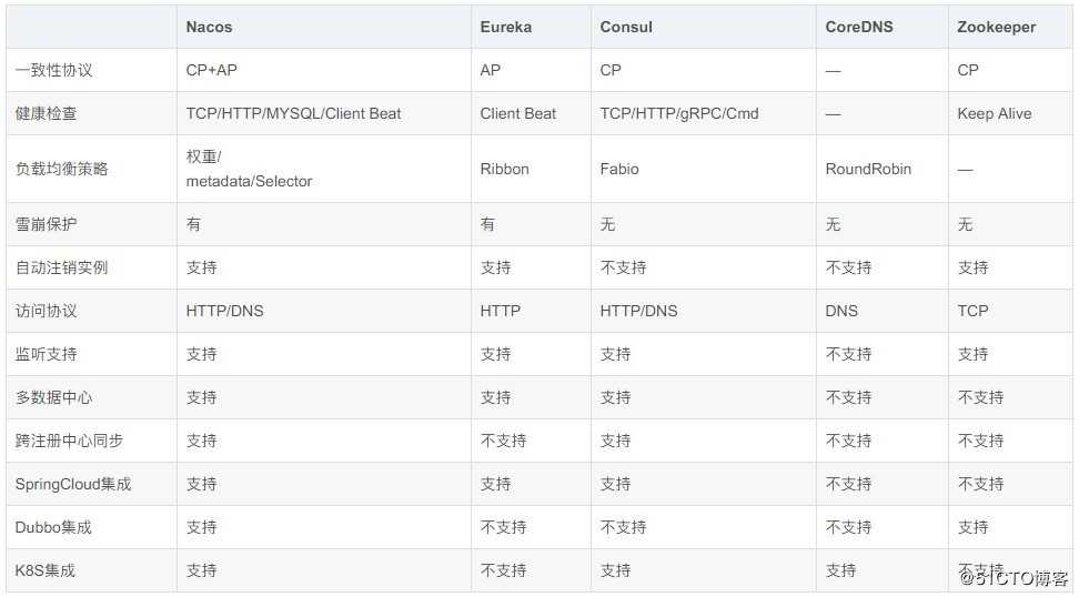 微服务技术栈：常见注册中心组件，对比分析
