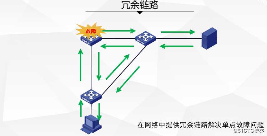 第三章在局域网中使用冗余链路