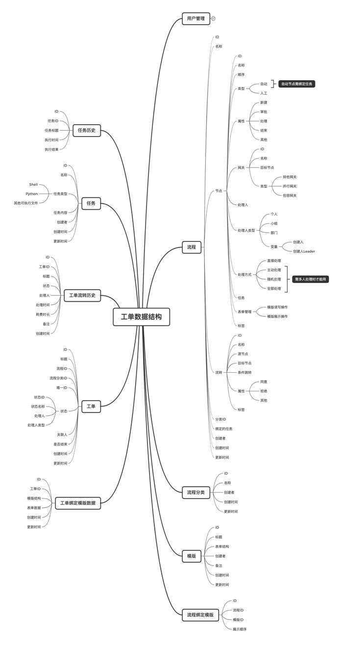 工作流数据结构设计图