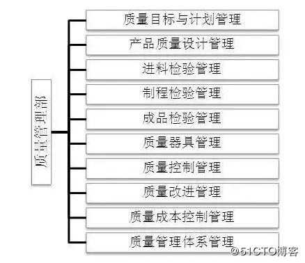 十大质量管理岗位及职责划分