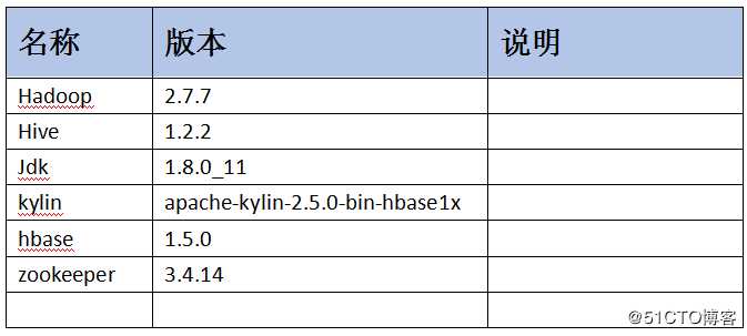 Hadoop+Hive+Zookeeper+hbase+kylin环境搭建说明