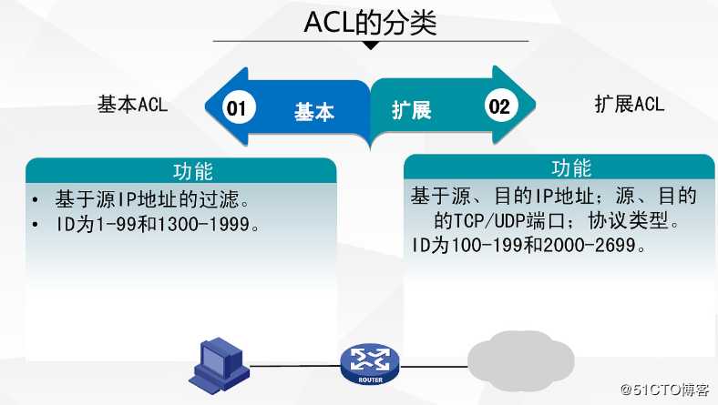 第七章 构建安全的园区网络