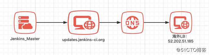 CICD（四） Jenkins配置国内插件下载代理